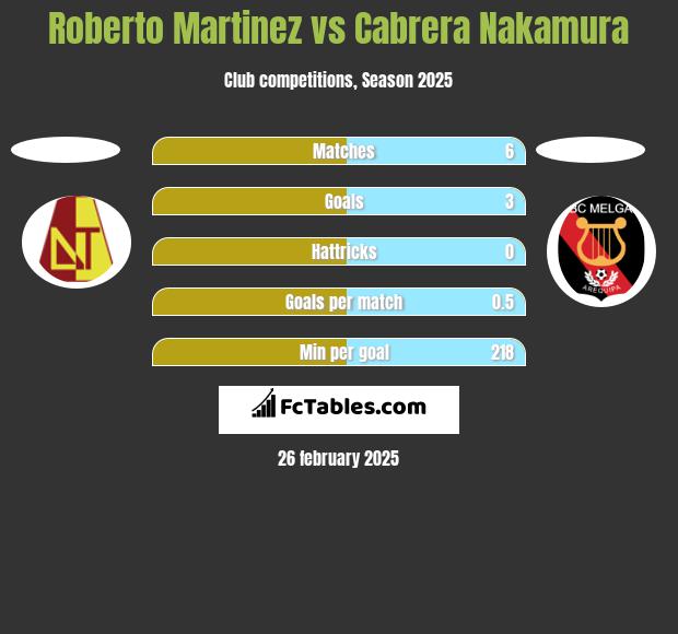 Roberto Martinez vs Cabrera Nakamura h2h player stats