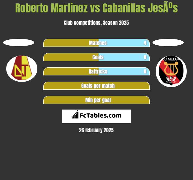 Roberto Martinez vs Cabanillas JesÃºs h2h player stats