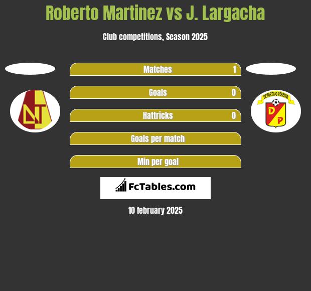 Roberto Martinez vs J. Largacha h2h player stats