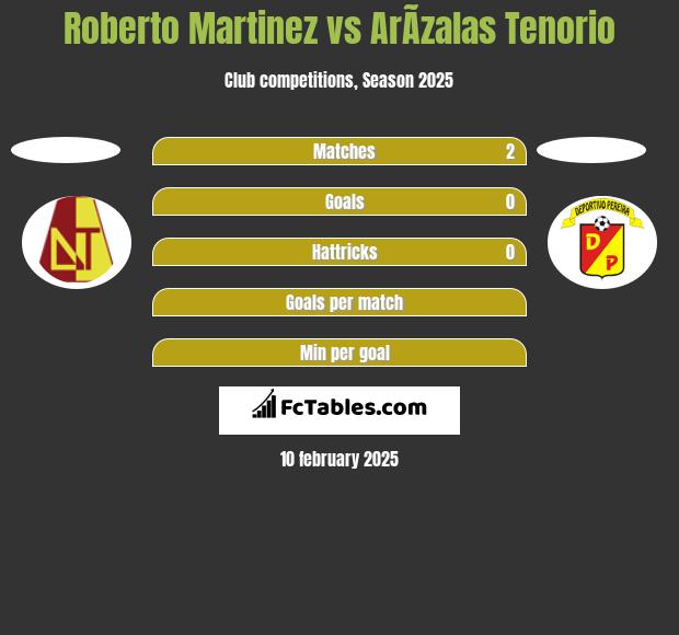 Roberto Martinez vs ArÃ­zalas Tenorio h2h player stats