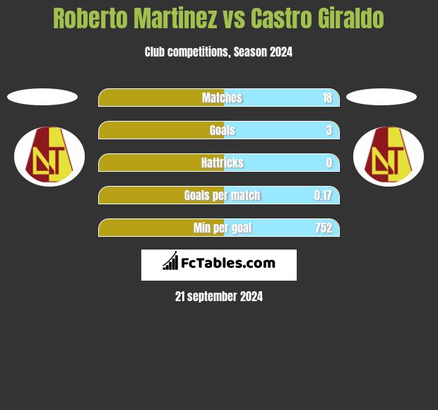 Roberto Martinez vs Castro Giraldo h2h player stats