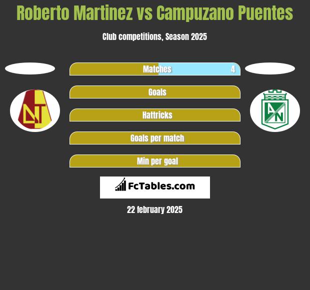 Roberto Martinez vs Campuzano Puentes h2h player stats