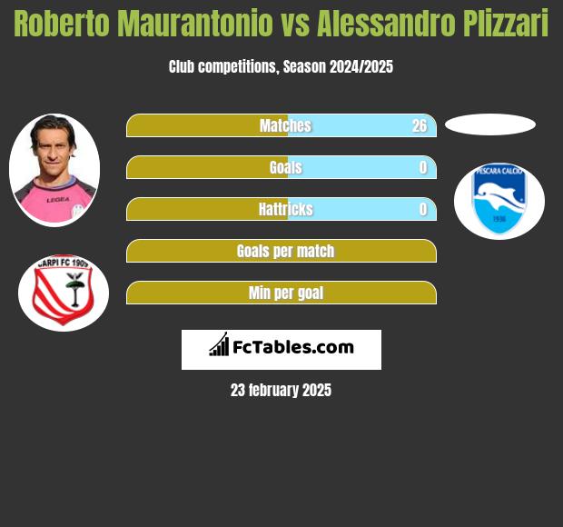 Roberto Maurantonio vs Alessandro Plizzari h2h player stats