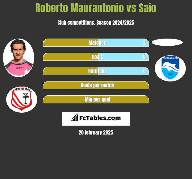 Roberto Maurantonio vs Saio h2h player stats