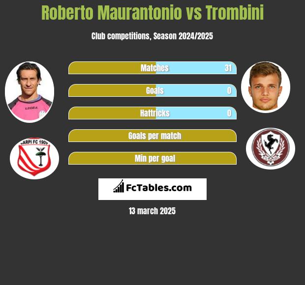 Roberto Maurantonio vs Trombini h2h player stats