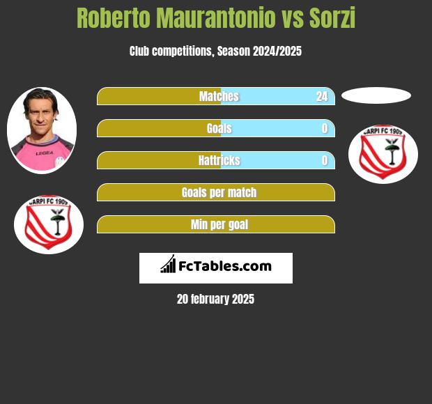 Roberto Maurantonio vs Sorzi h2h player stats