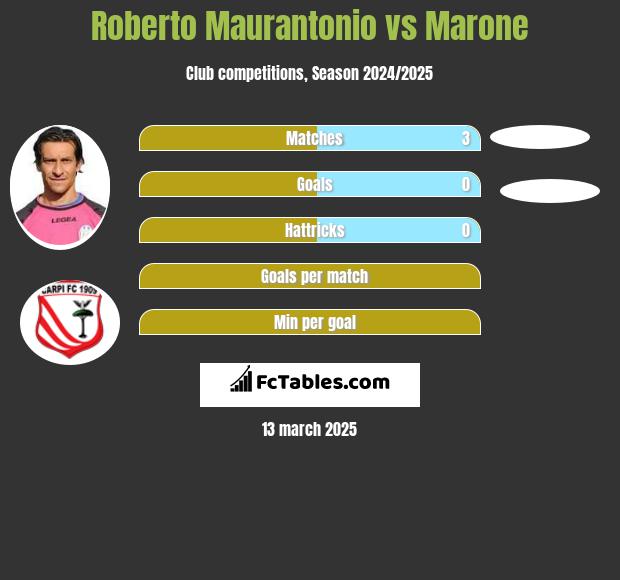 Roberto Maurantonio vs Marone h2h player stats