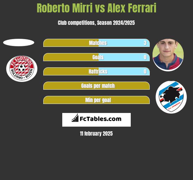 Roberto Mirri vs Alex Ferrari h2h player stats