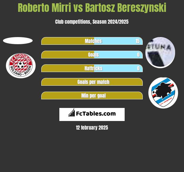 Roberto Mirri vs Bartosz Bereszyński h2h player stats