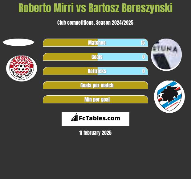 Roberto Mirri vs Bartosz Bereszynski h2h player stats