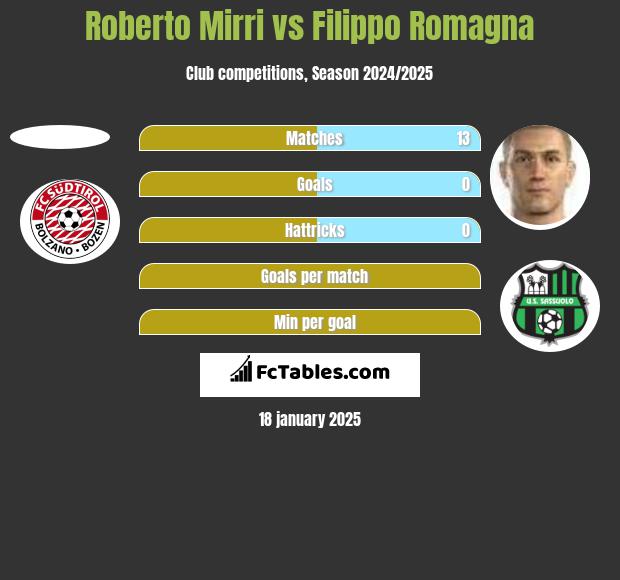 Roberto Mirri vs Filippo Romagna h2h player stats