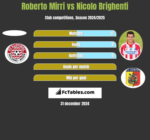 Roberto Mirri vs Nicolo Brighenti h2h player stats