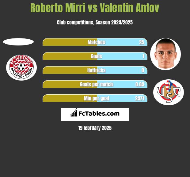 Roberto Mirri vs Valentin Antov h2h player stats