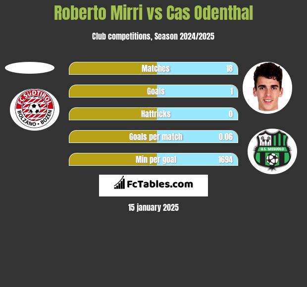 Roberto Mirri vs Cas Odenthal h2h player stats