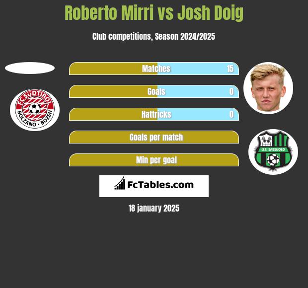 Roberto Mirri vs Josh Doig h2h player stats