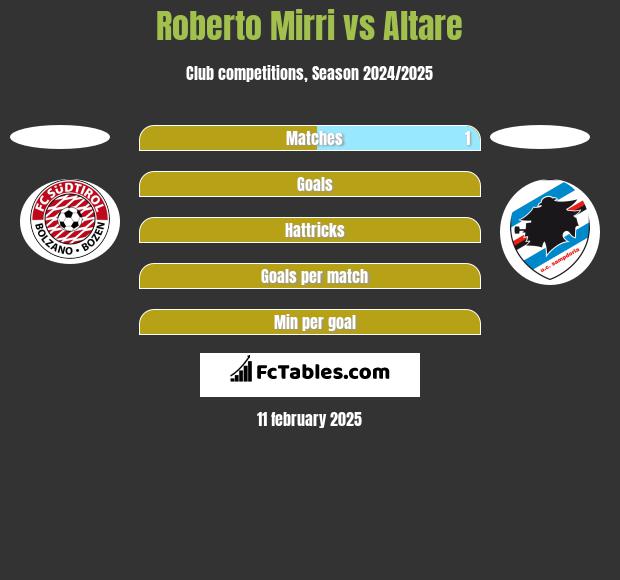 Roberto Mirri vs Altare h2h player stats