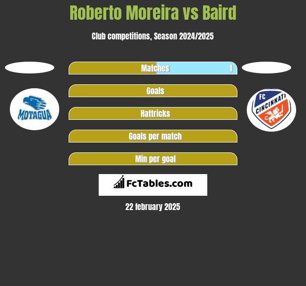 Roberto Moreira vs Baird h2h player stats