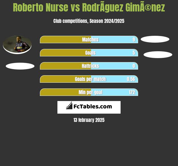 Roberto Nurse vs RodrÃ­guez GimÃ©nez h2h player stats