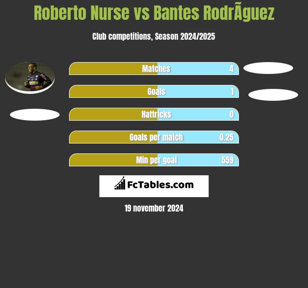 Roberto Nurse vs Bantes RodrÃ­guez h2h player stats