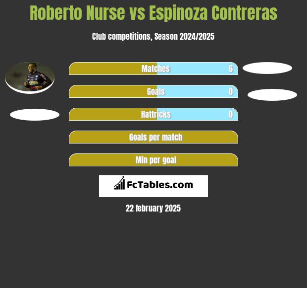 Roberto Nurse vs Espinoza Contreras h2h player stats