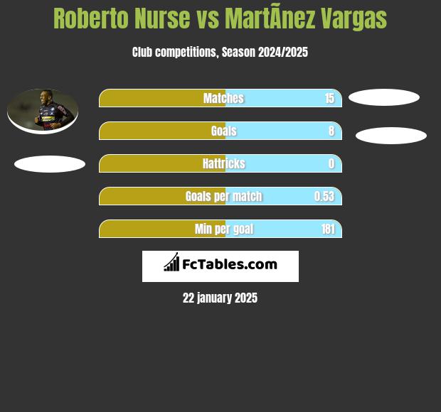 Roberto Nurse vs MartÃ­nez Vargas h2h player stats