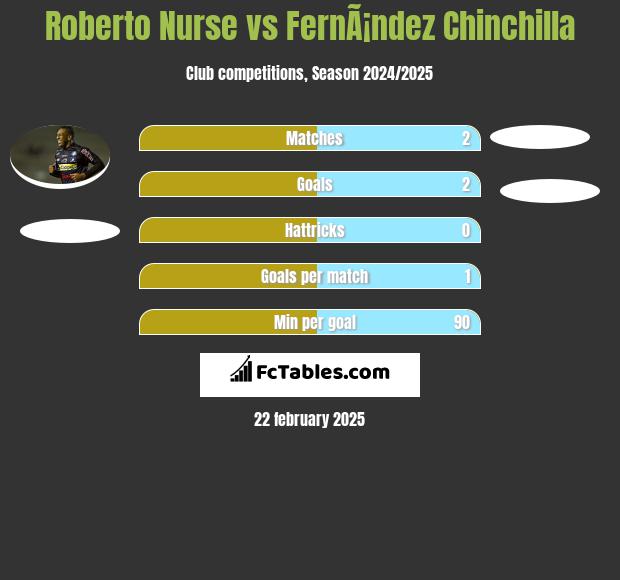 Roberto Nurse vs FernÃ¡ndez Chinchilla h2h player stats