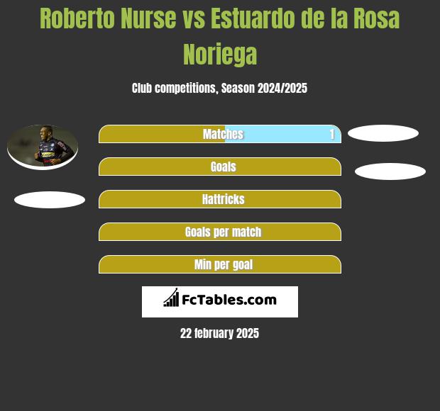 Roberto Nurse vs Estuardo de la Rosa Noriega h2h player stats