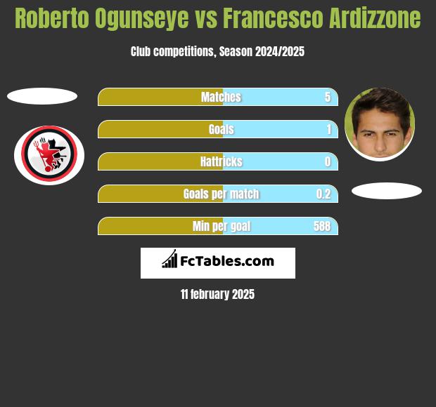 Roberto Ogunseye vs Francesco Ardizzone h2h player stats