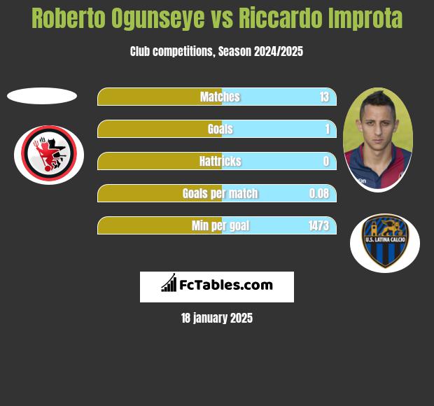 Roberto Ogunseye vs Riccardo Improta h2h player stats