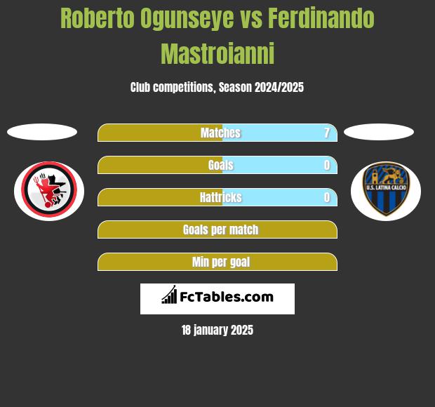 Roberto Ogunseye vs Ferdinando Mastroianni h2h player stats