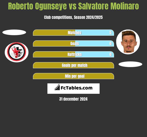 Roberto Ogunseye vs Salvatore Molinaro h2h player stats