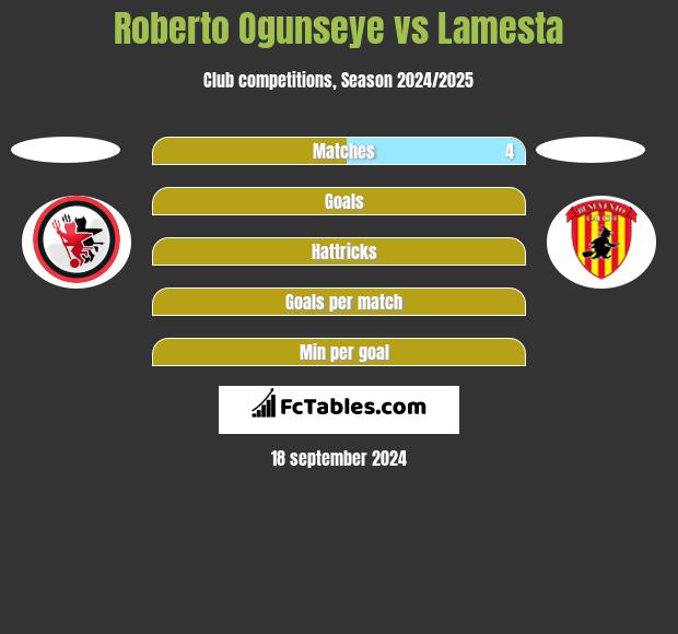 Roberto Ogunseye vs Lamesta h2h player stats