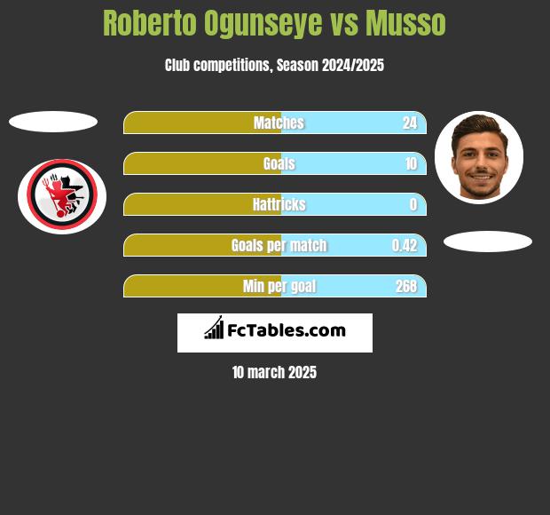 Roberto Ogunseye vs Musso h2h player stats