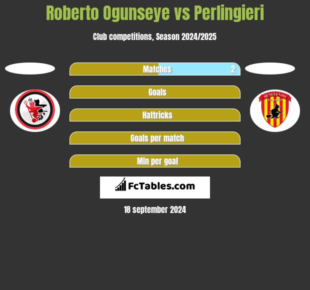 Roberto Ogunseye vs Perlingieri h2h player stats