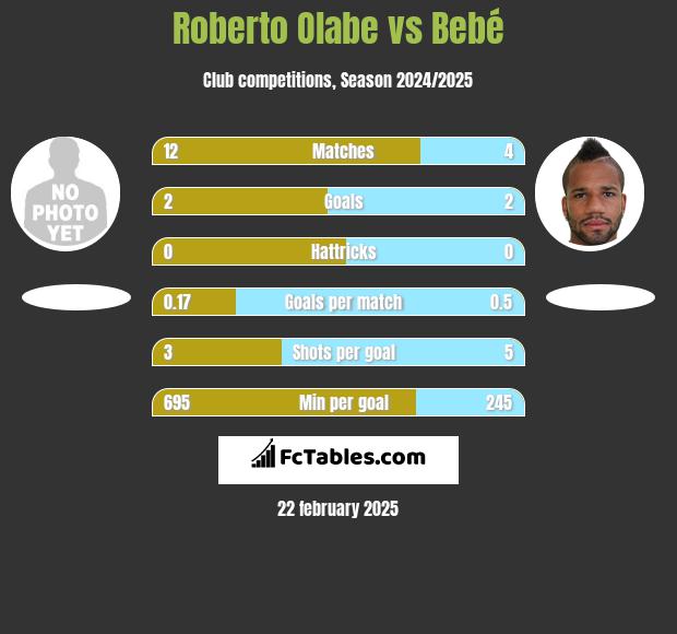 Roberto Olabe vs Bebé h2h player stats