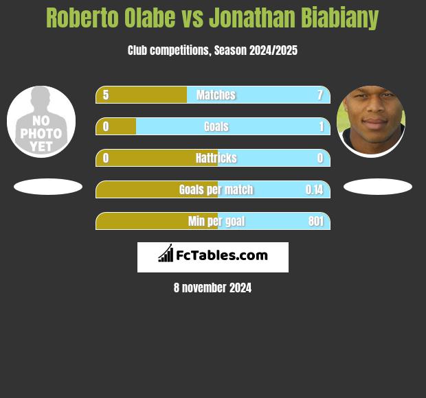 Roberto Olabe vs Jonathan Biabiany h2h player stats