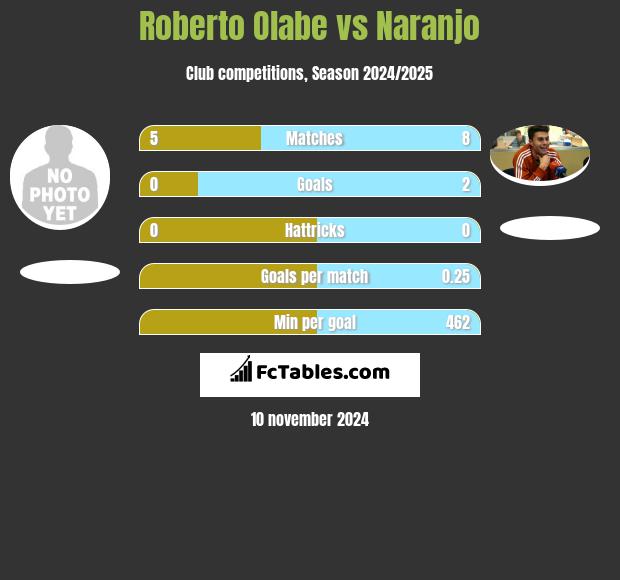 Roberto Olabe vs Naranjo h2h player stats