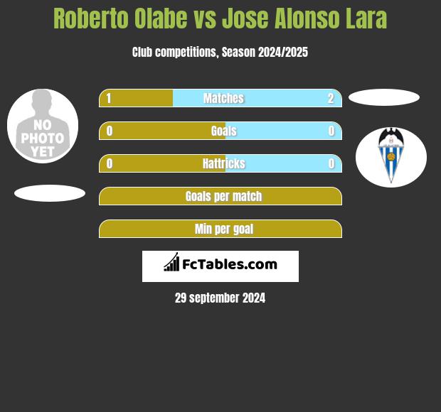 Roberto Olabe vs Jose Alonso Lara h2h player stats