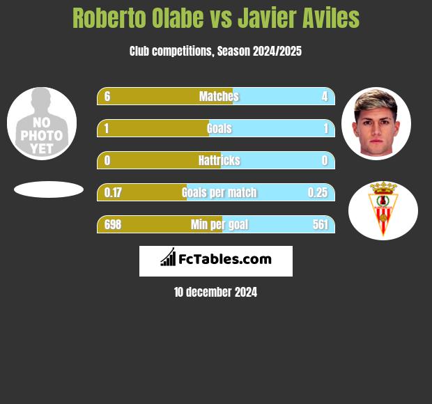 Roberto Olabe vs Javier Aviles h2h player stats