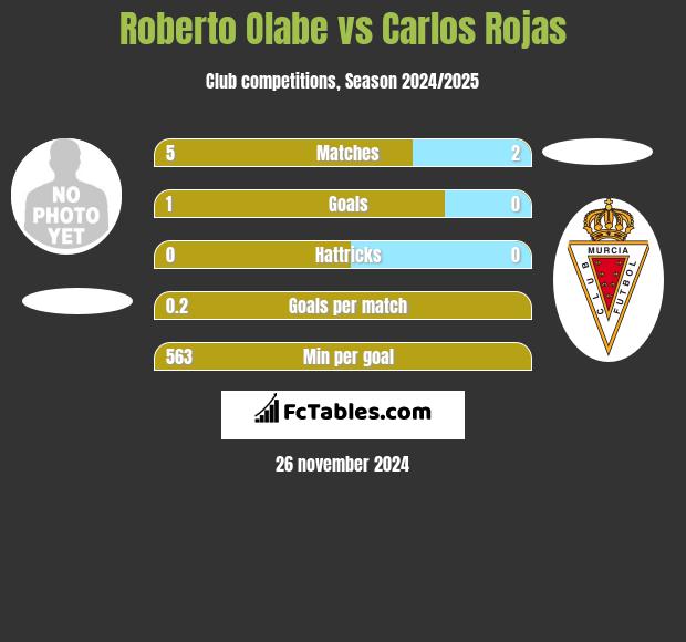 Roberto Olabe vs Carlos Rojas h2h player stats