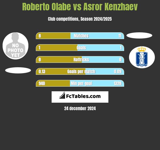 Roberto Olabe vs Asror Kenzhaev h2h player stats