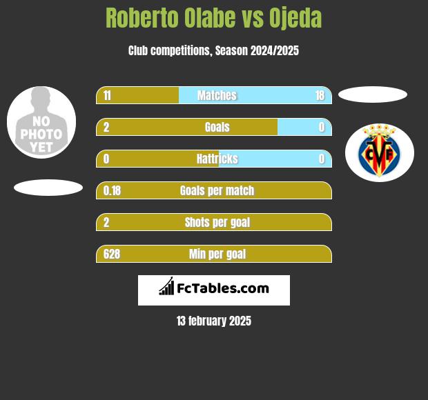 Roberto Olabe vs Ojeda h2h player stats