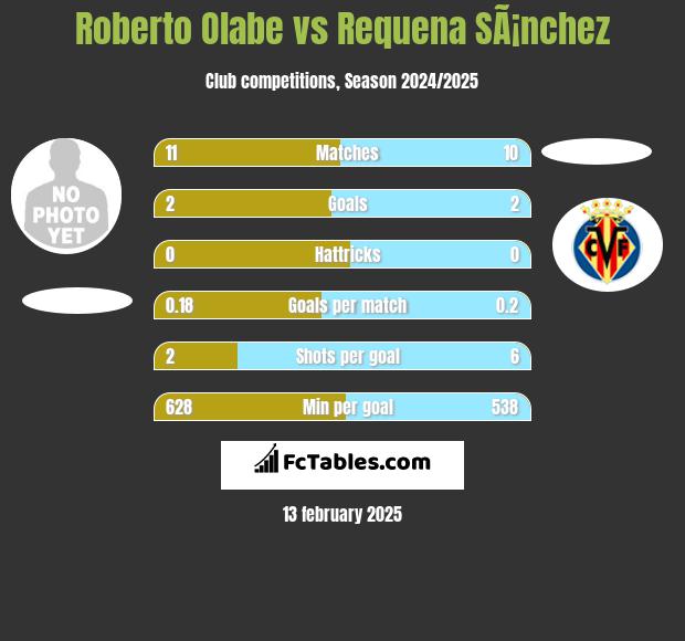 Roberto Olabe vs Requena SÃ¡nchez h2h player stats