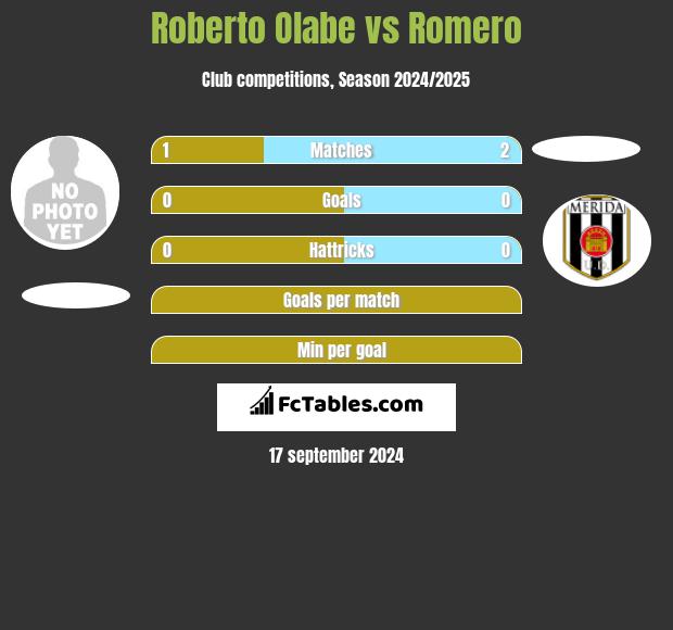 Roberto Olabe vs Romero h2h player stats