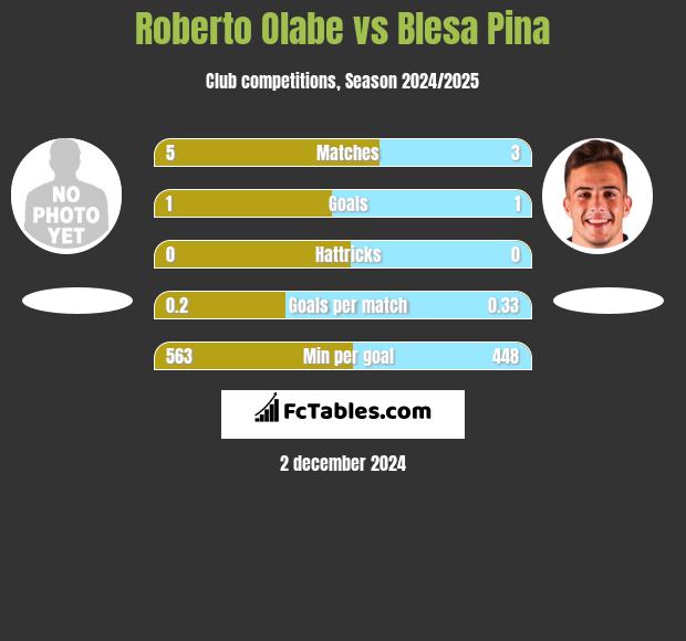 Roberto Olabe vs Blesa Pina h2h player stats