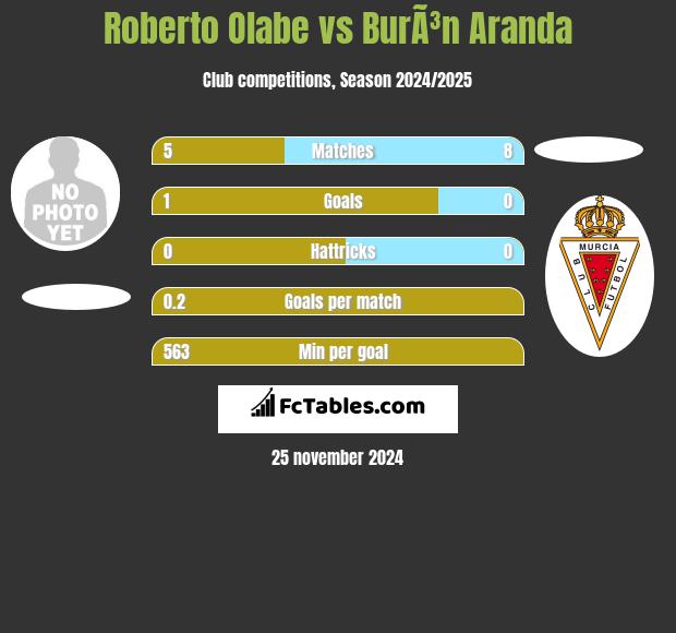 Roberto Olabe vs BurÃ³n Aranda h2h player stats