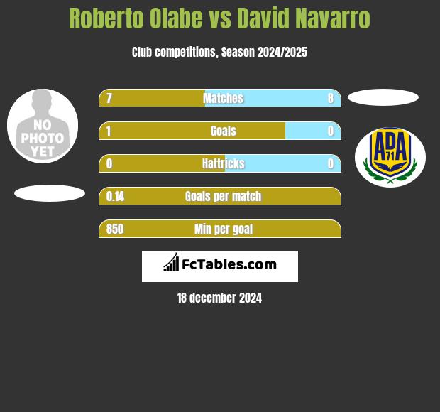 Roberto Olabe vs David Navarro h2h player stats