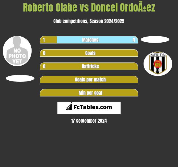 Roberto Olabe vs Doncel OrdoÃ±ez h2h player stats