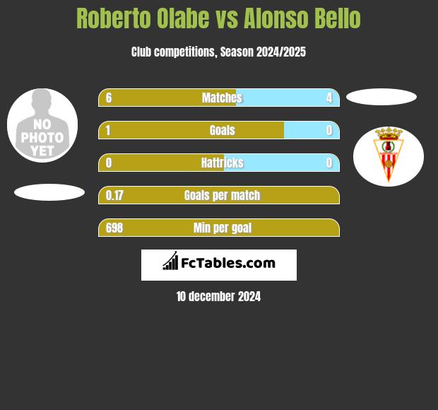 Roberto Olabe vs Alonso Bello h2h player stats