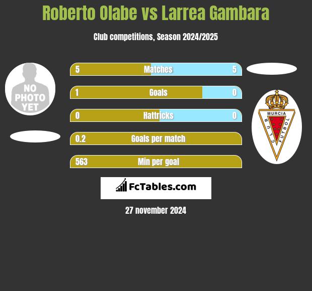 Roberto Olabe vs Larrea Gambara h2h player stats